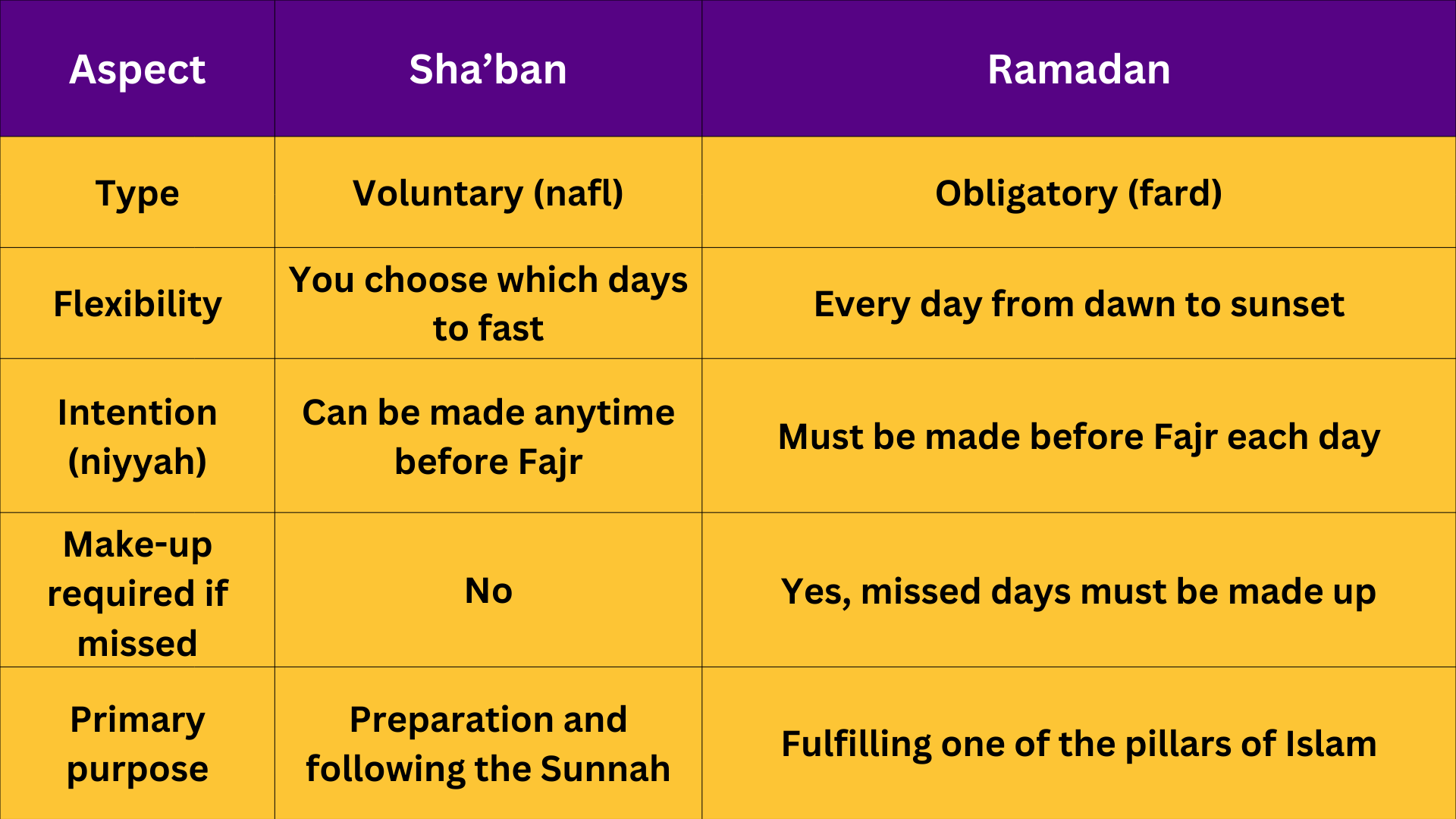 A table demostrating the difference between Shaban Fasting and Ramadan Fasting