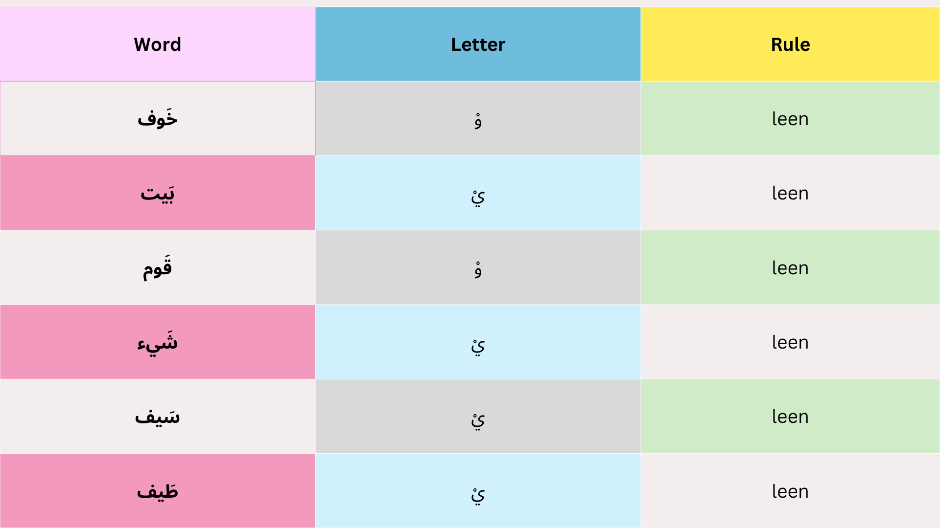 A table that shows Examples for the Leen Letters in Arabic